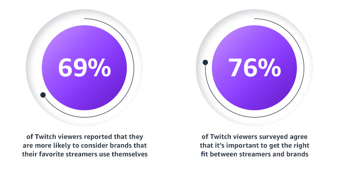 Two graphs with stats: 69% of Twitch viewers reported that they are more likely to consider brands that their favorite streamers use themselves & 76% of Twitch viewers surveyed agree that it’s important to get the right fit between streamers and brands